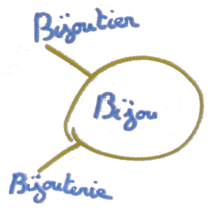 mots_migrateurs_familles_bijou